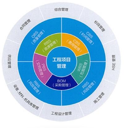 项目管理服务是指工程项目管理企业按照合同约定,在工程项目决策阶段